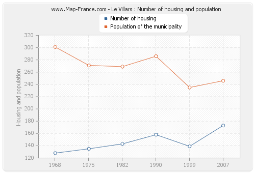 Le Villars : Number of housing and population